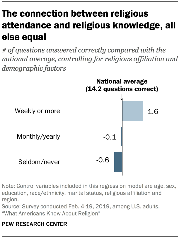 The connection between religious attendance and religious knowledge, all else equal