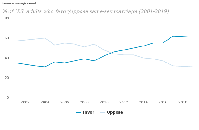 Changing Attitudes on Same-Sex Marriage | Pew Center