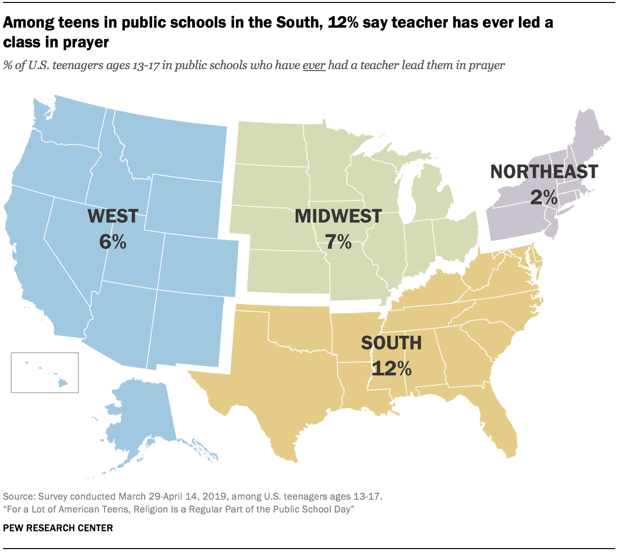 Among teens in public schools in the South, 12% say teacher has ever led a class in prayer