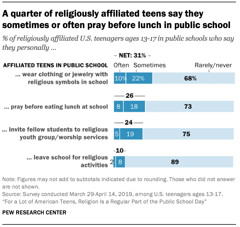 A quarter of religiously affiliated teens say they sometimes or often pray before lunch in public school