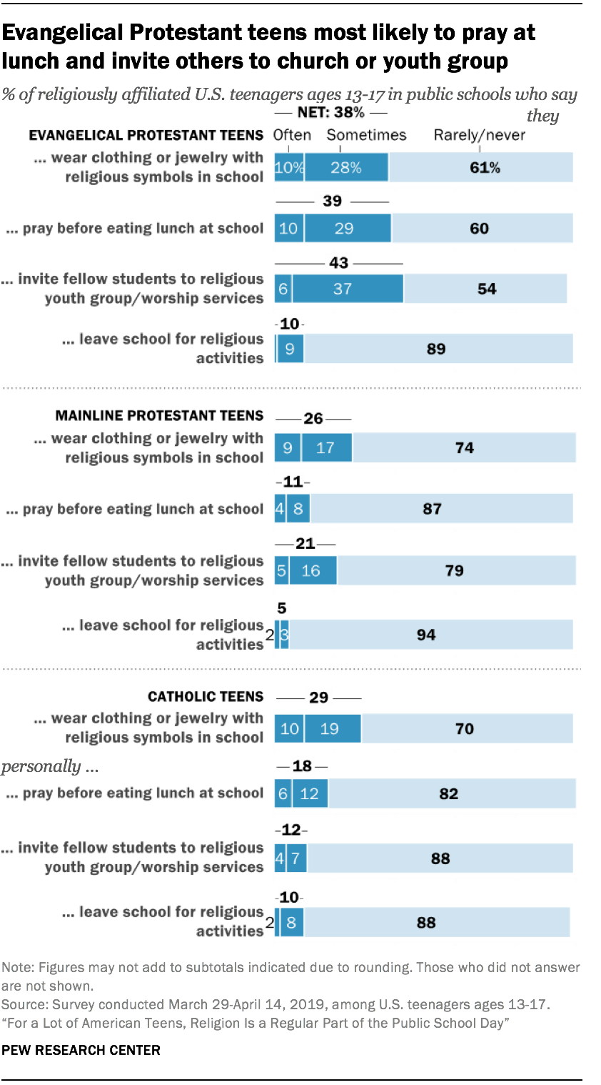 Evangelical Protestant teens most likely to pray at lunch and invite others to church or youth group