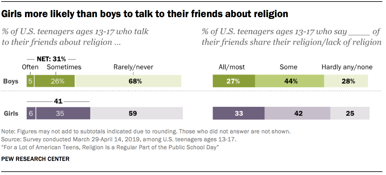 more likely than boys to talk to their friends about religion