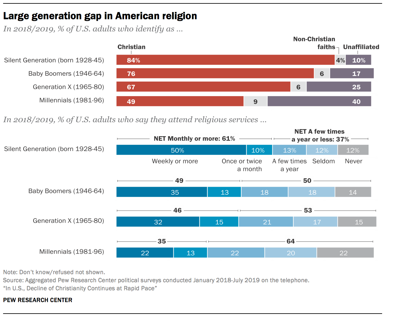 Grande diferença entre gerações na religião americana