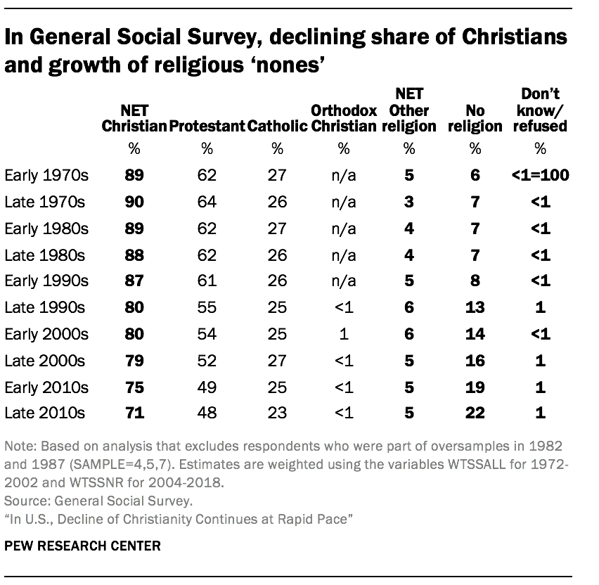 In General Social Survey, declining share of Christians and growth of religious 'nones'