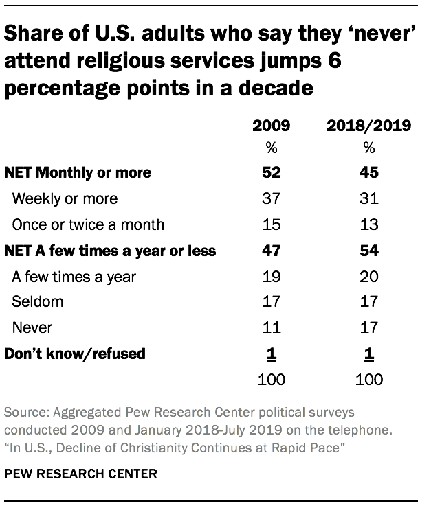 Share of U.S. adults who say they 'never' attend religious services jumps 6 percentage points in a decade