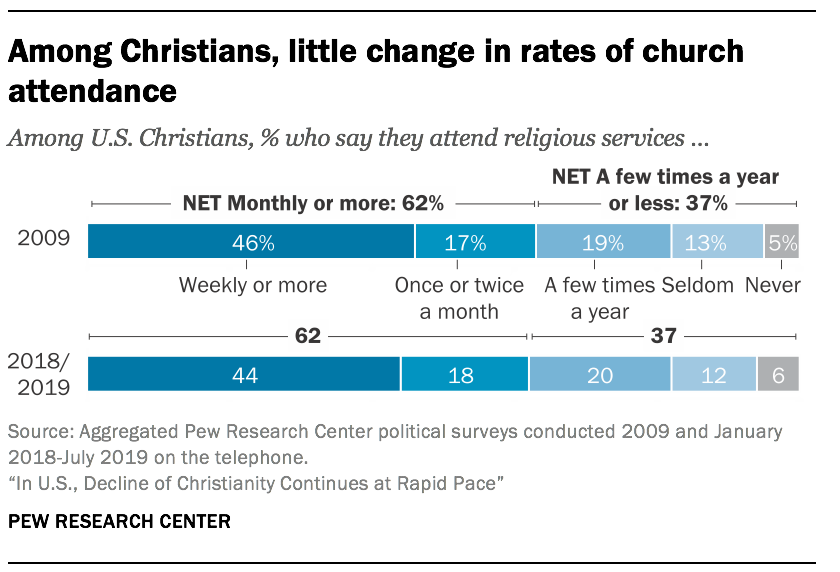 Entre os cristãos, pouca mudança nas taxas de frequência à igreja