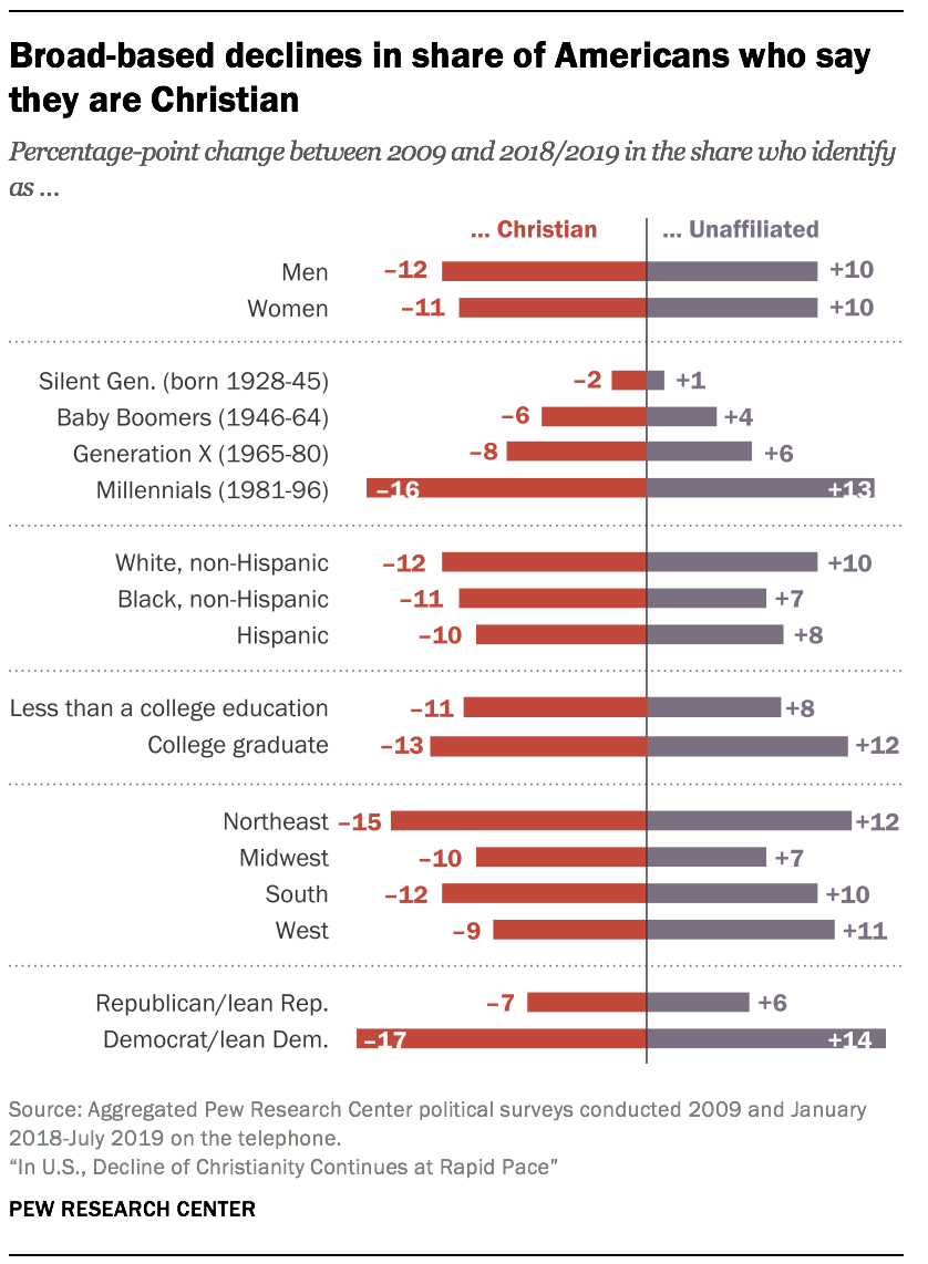 Declínios generalizados na proporção de americanos que se dizem cristãos