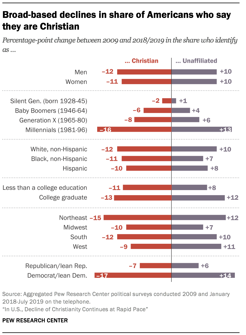 Broad-based declines in share of Americans who say they are Christian