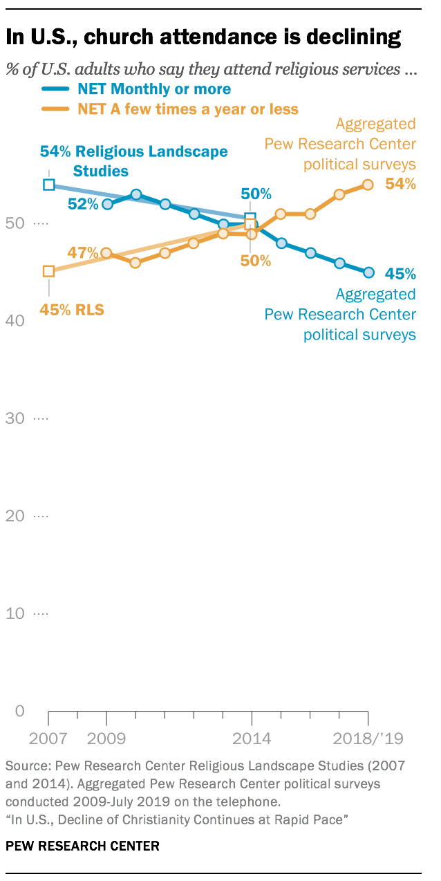 Nos EUA, a frequência à igreja está diminuindo