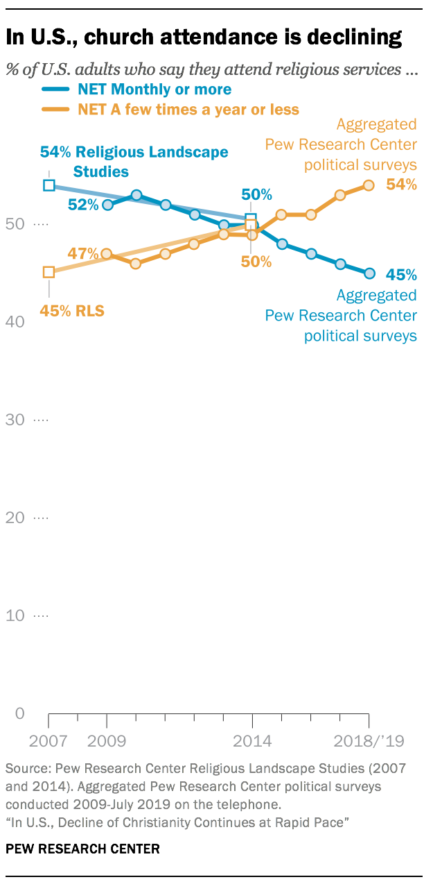 In U.S., church attendance is declining