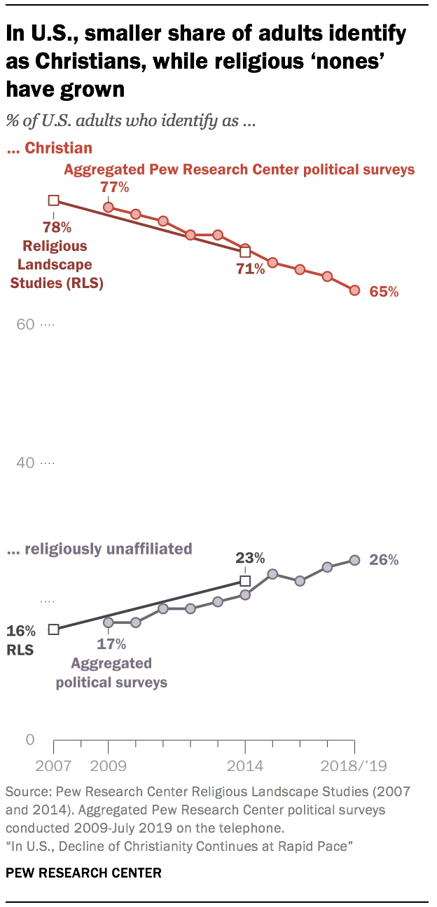 In Decline of Christianity Rapid Pace | Pew Research Center