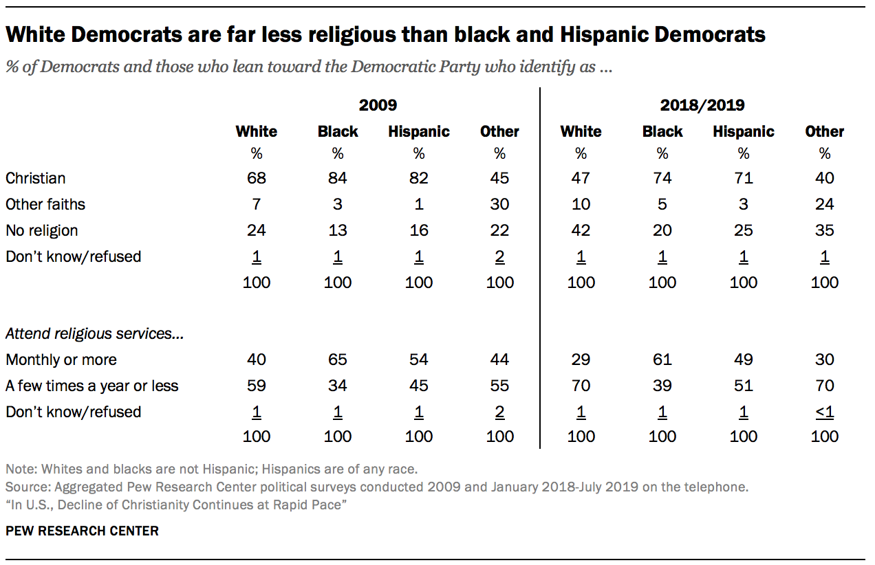 White Democrats are far less religious than black and Hispanic Democrats