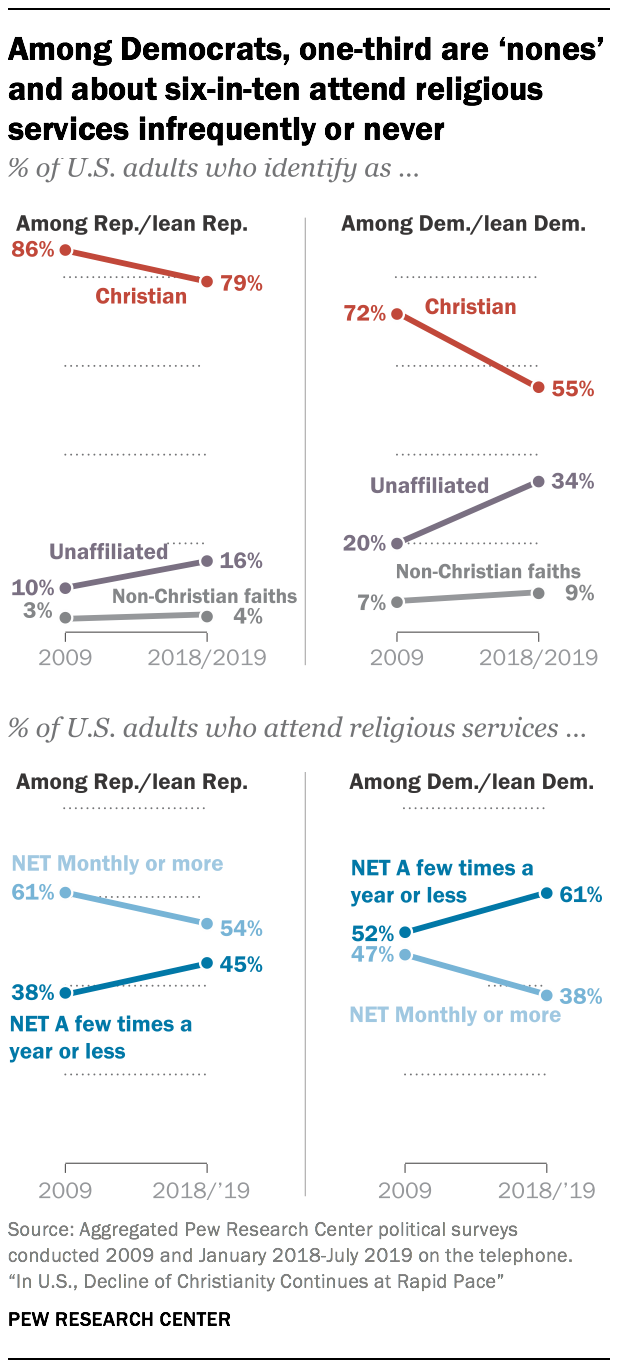 Among Democrats, one-third are 'nones' and about six-in-ten attend religious services infrequently or never