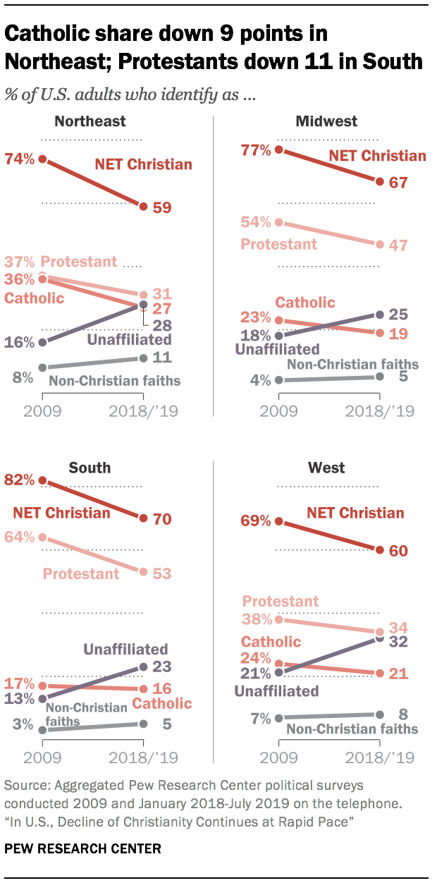 Catholic share down 9 points in Northeast; Protestants down 11 in South