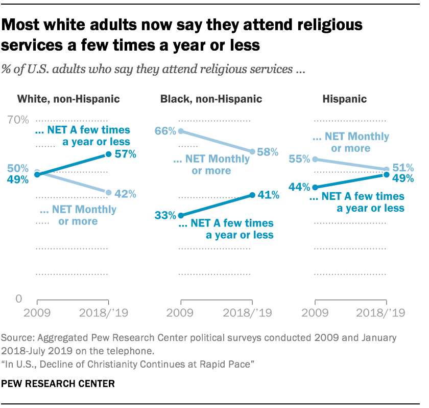 Most white adults now say they attend religious services a few times a year or less