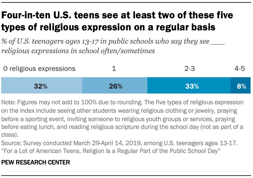 Four-in-ten U.S. teens see at least two of these five types of religious expression on a regular basis