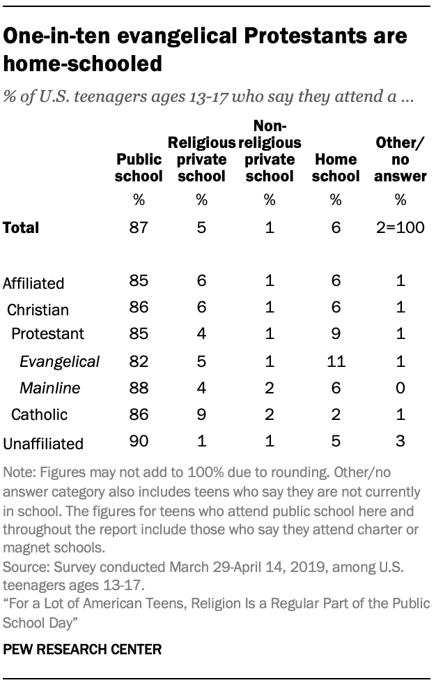 One-in-ten evangelical Protestants are home-schooled