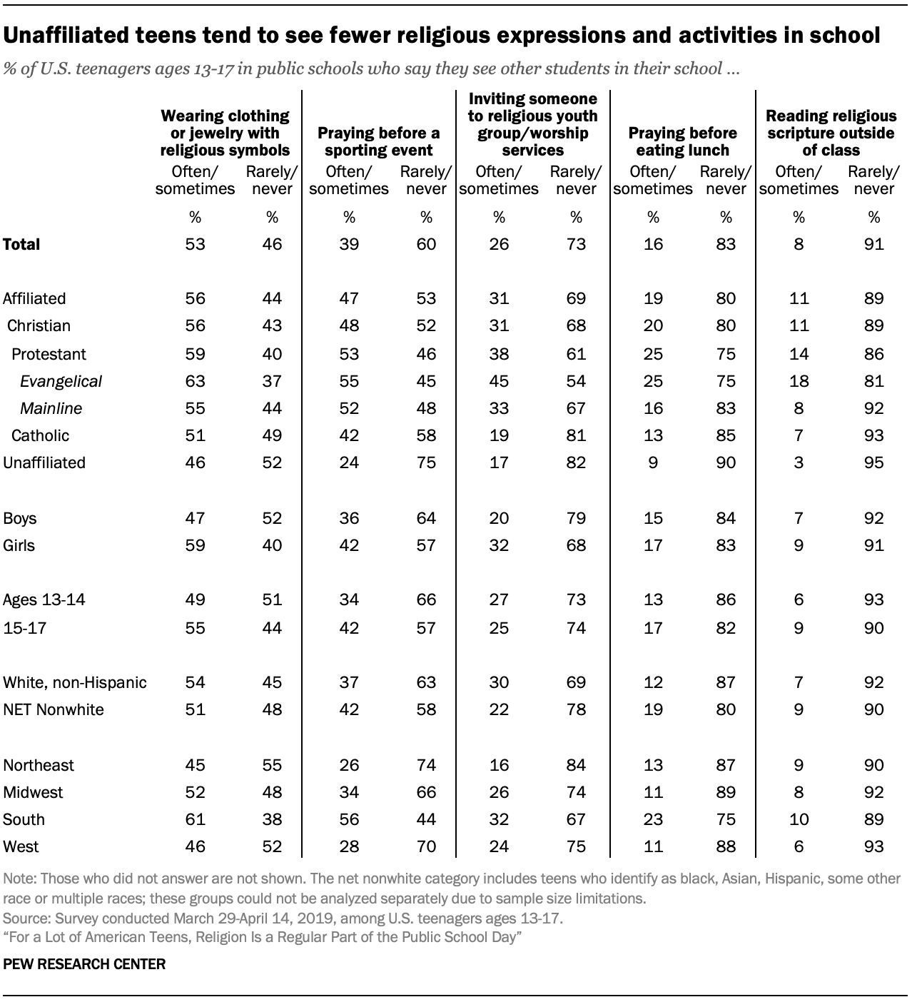 Unaffiliated teens tend to see fewer religious expressions and activities in school