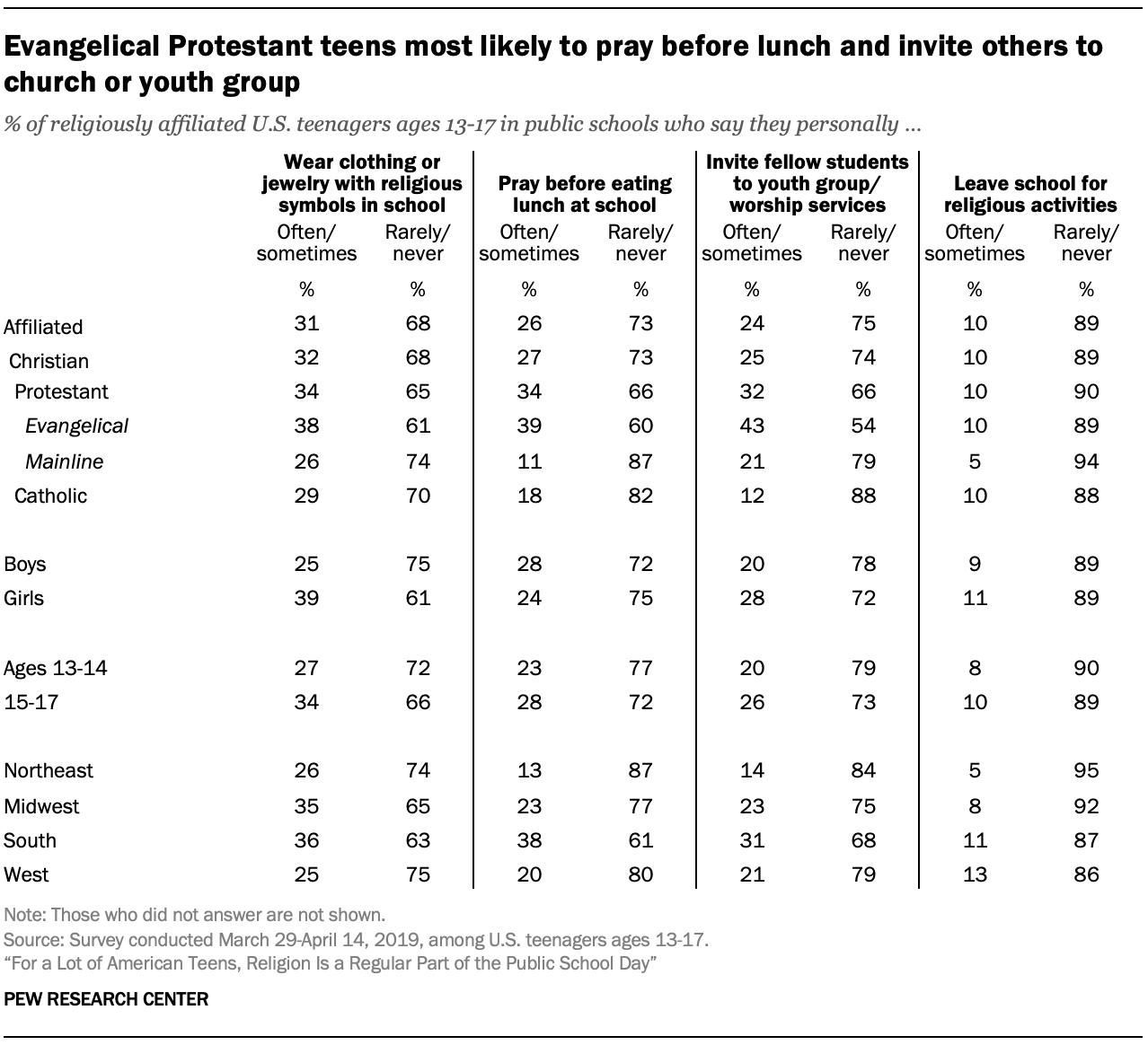 Evangelical Protestant teens most likely to pray before lunch and invite others to church or youth group