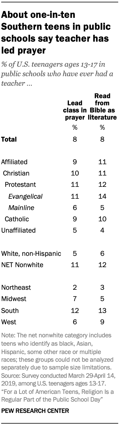 About one-in-ten Southern teens in public schools say teacher has led prayer