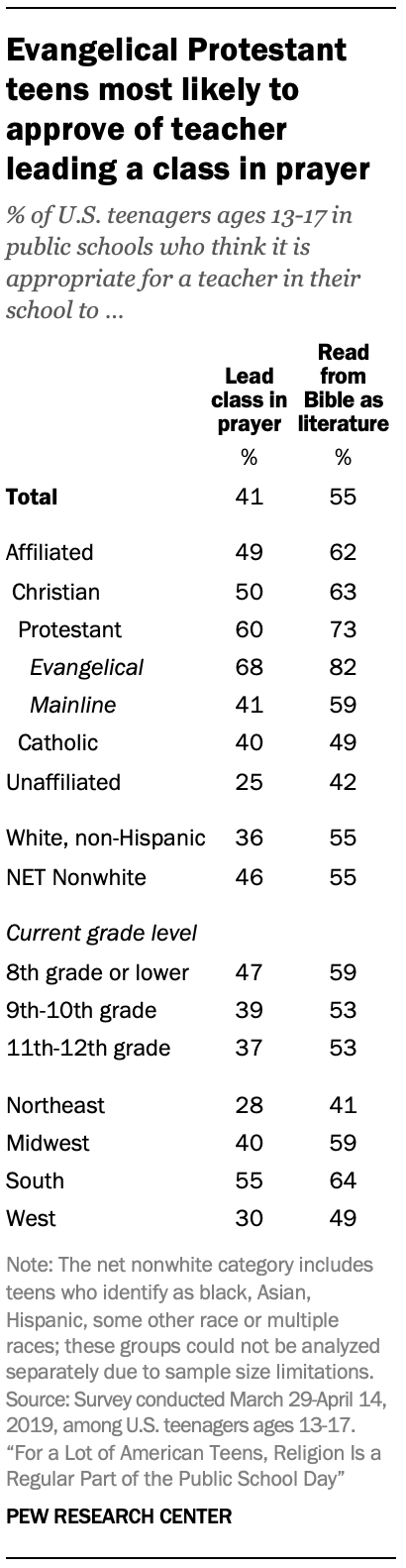 Evangelical Protestant teens most likely to approve of teacher leading a class in prayer