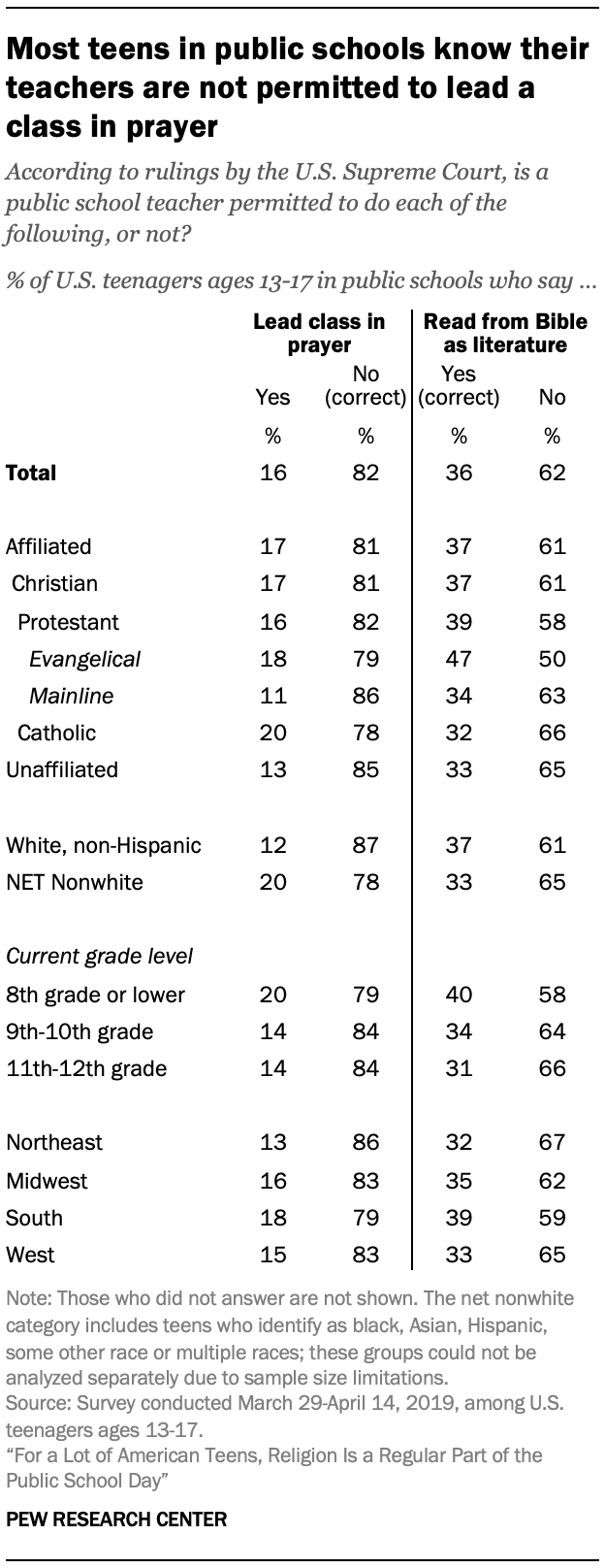 Most teens in public schools know their teachers are not permitted to lead a class in prayer