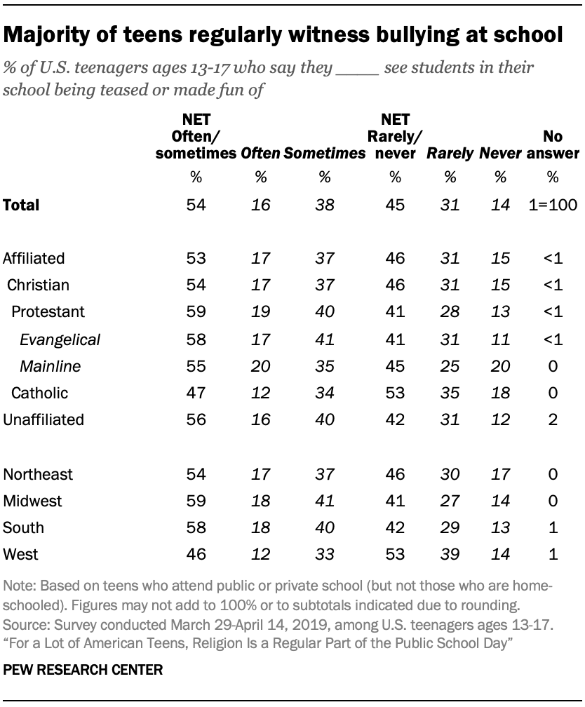 Majority of teens regularly witness bullying at school