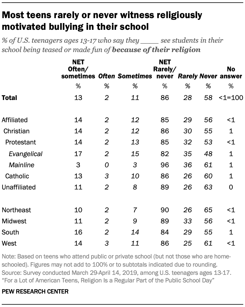 Most teens rarely or never witness religiously motivated bullying in their school