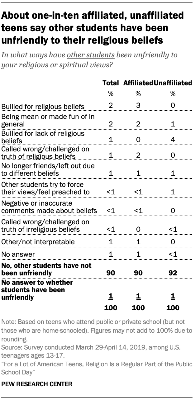 About one-in-ten affiliated, unaffiliated teens say other students have been unfriendly to their religious beliefs