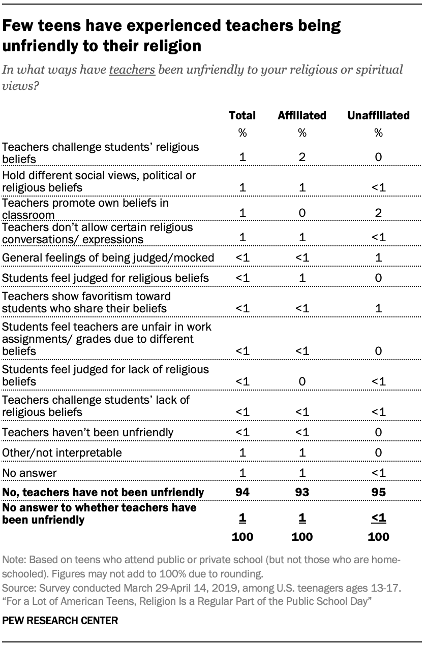 Few teens have experienced teachers being unfriendly to their religion