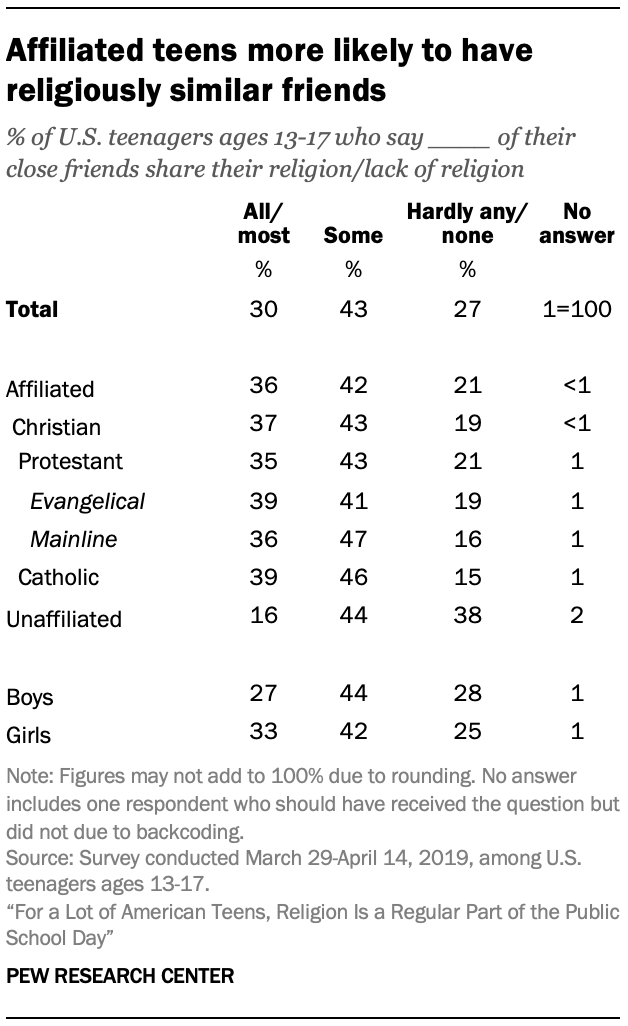 Affiliated teens more likely to have religiously similar friends