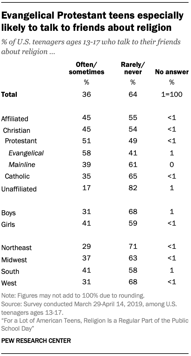 Evangelical Protestant teens especially likely to talk to friends about religion