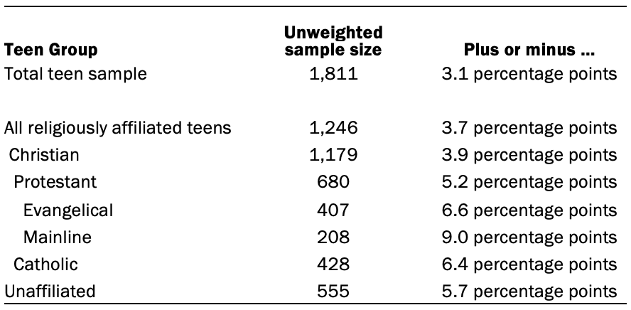 The unweighted sample sizes and the error attributable to sampling