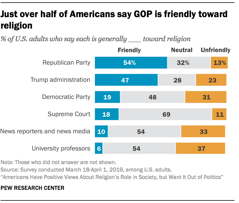 Just over half of Americans say GOP is friendly toward religion