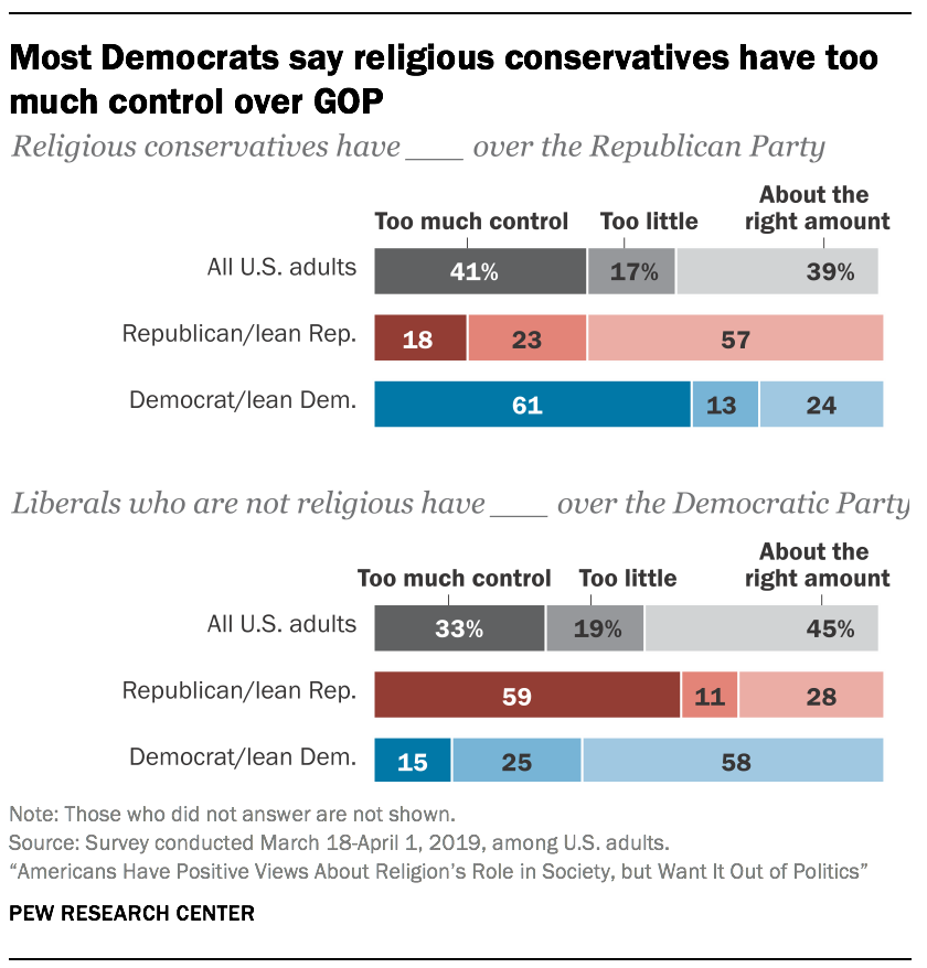 Most Democrats say religious conservatives have too much control over GOP