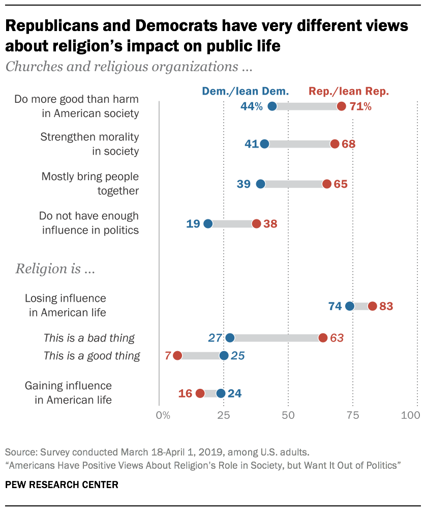 Republicans and Democrats have very different views about religion's impact on public life
