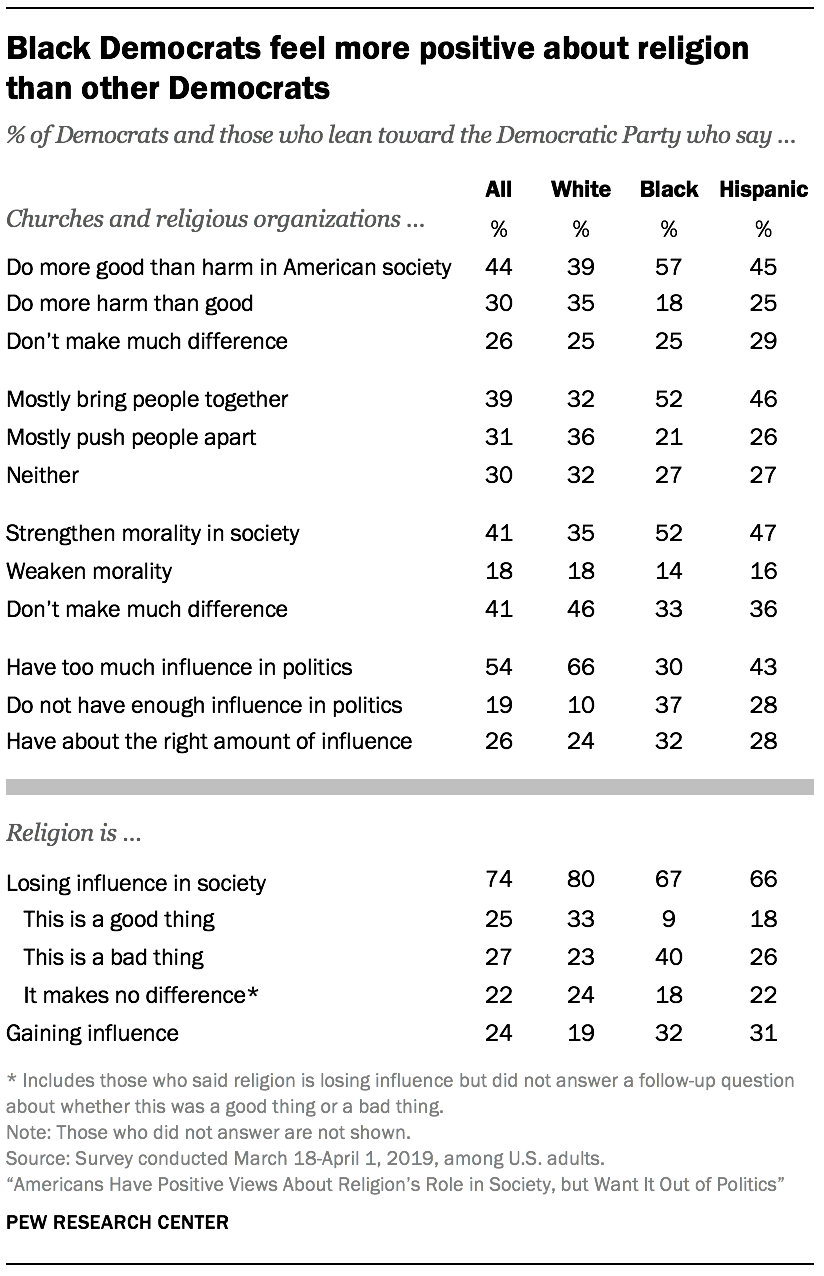 Black Democrats feel more positive about religion than other Democrats