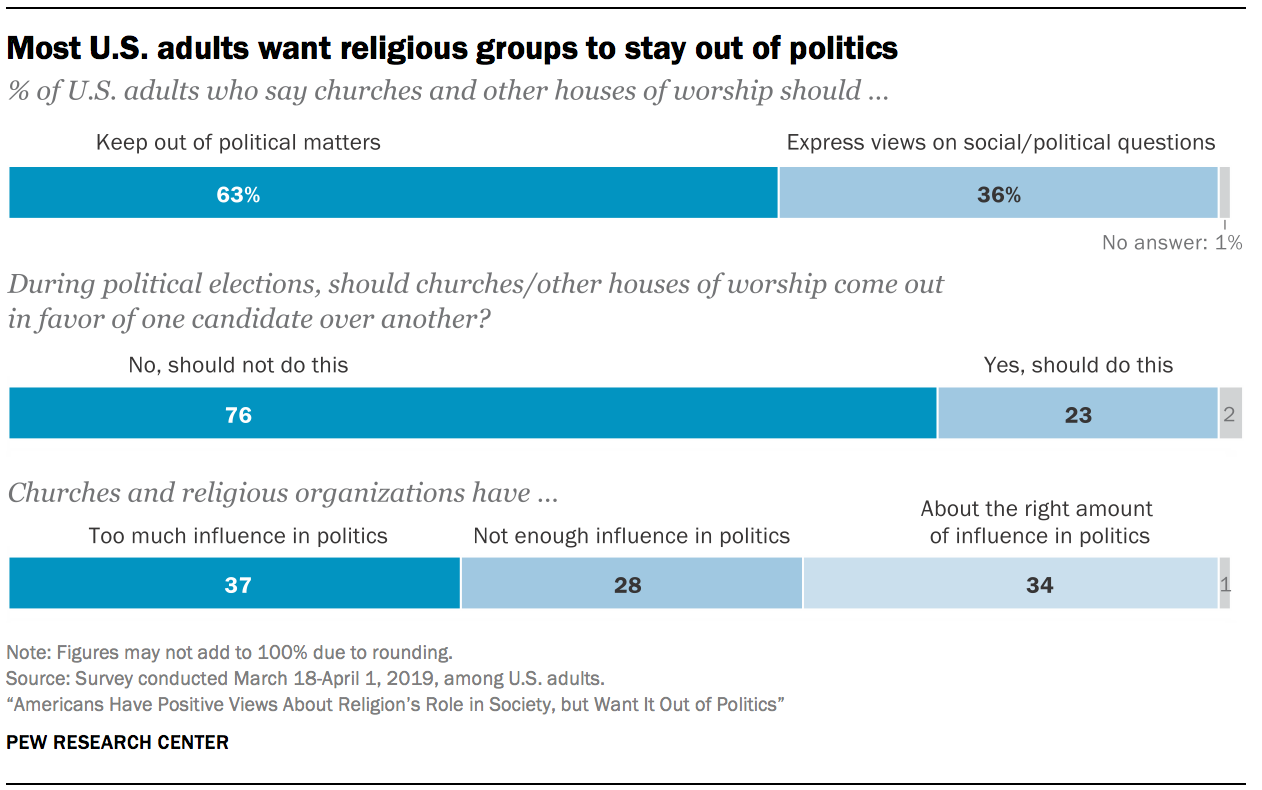 Most U.S. adults want religious groups to stay out of politics