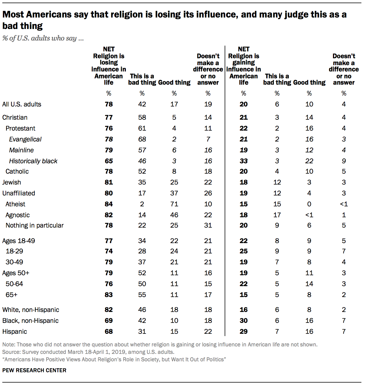 Most Americans say that religion is losing its influence, and many judge this as a bad thing