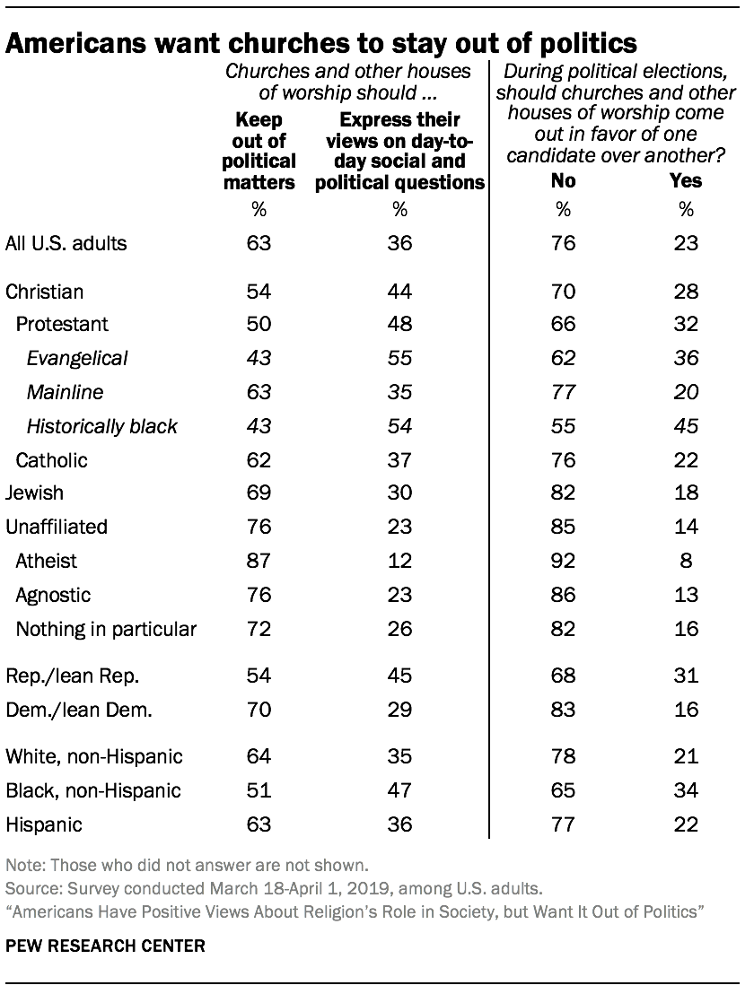 Americans want churches to stay out of politics