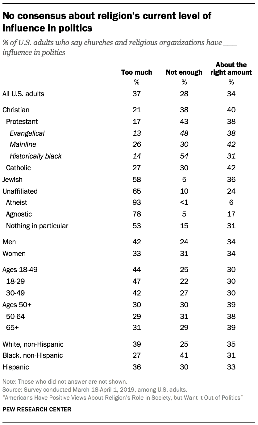 No consensus about religion's current level of influence in politics