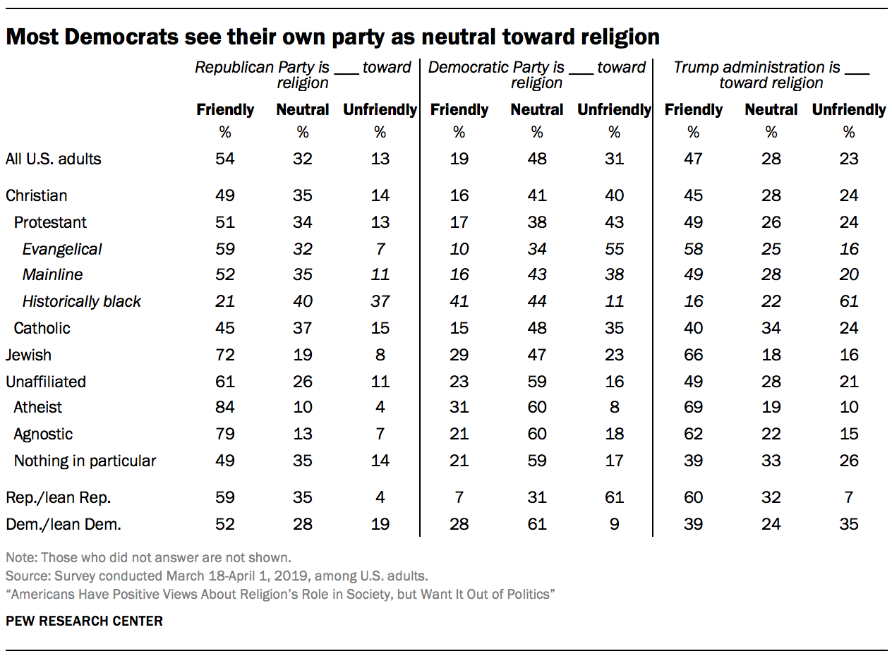 Most Democrats see their own party as neutral toward religion