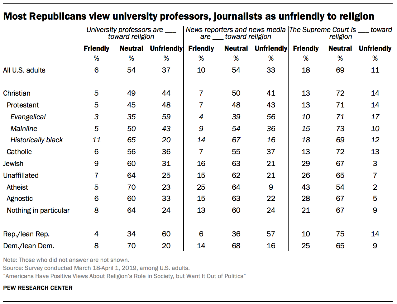Most Republicans view university professors, journalists as unfriendly to religion