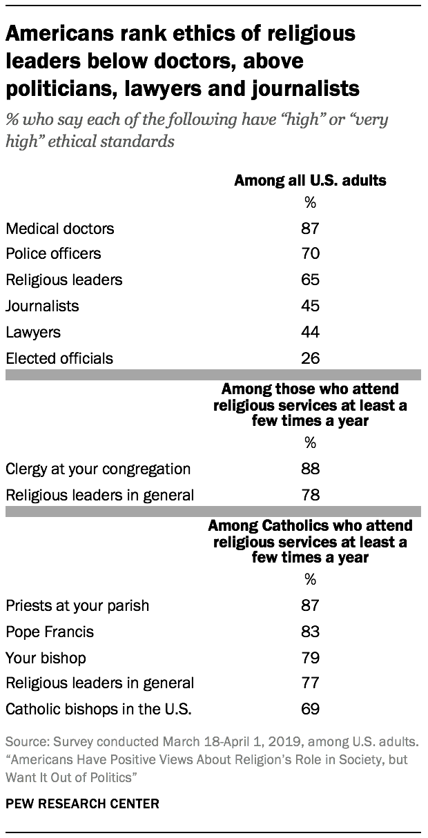 Americans rank ethics of religious leaders below doctors, above politicians, lawyers and journalists