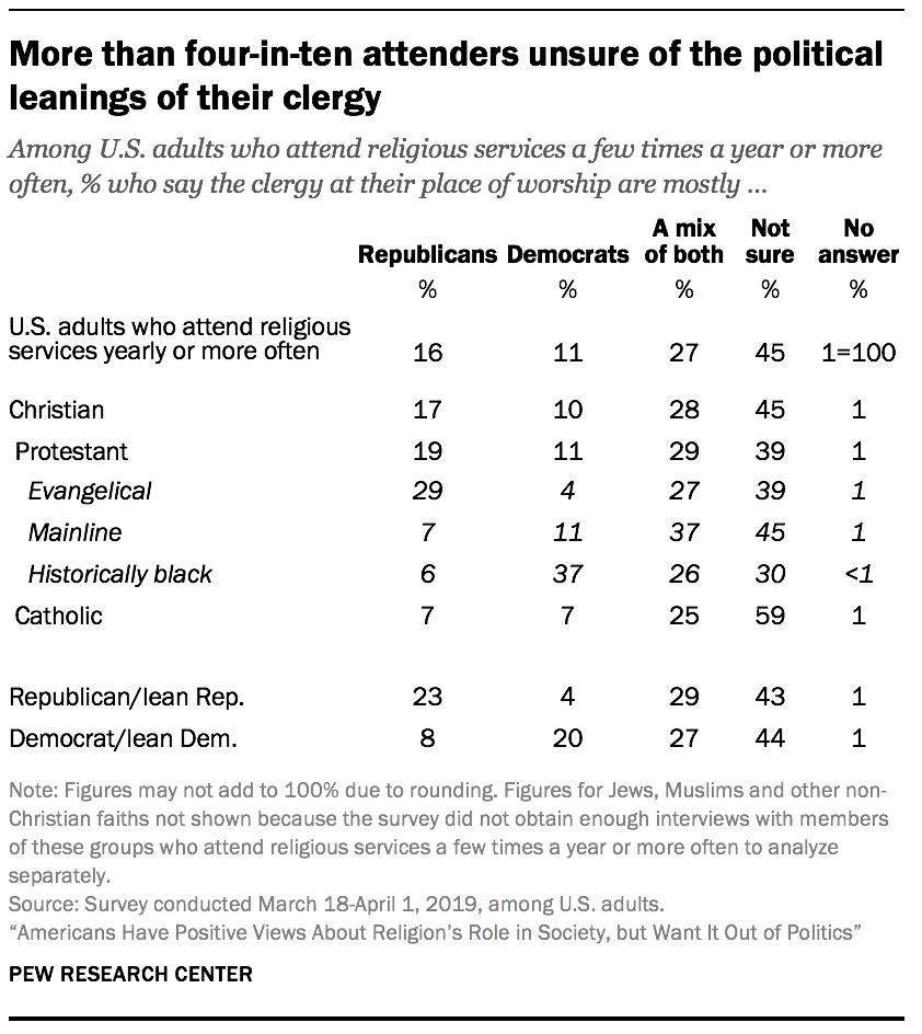 More than four-in-ten attenders unsure of the political leanings of their clergy