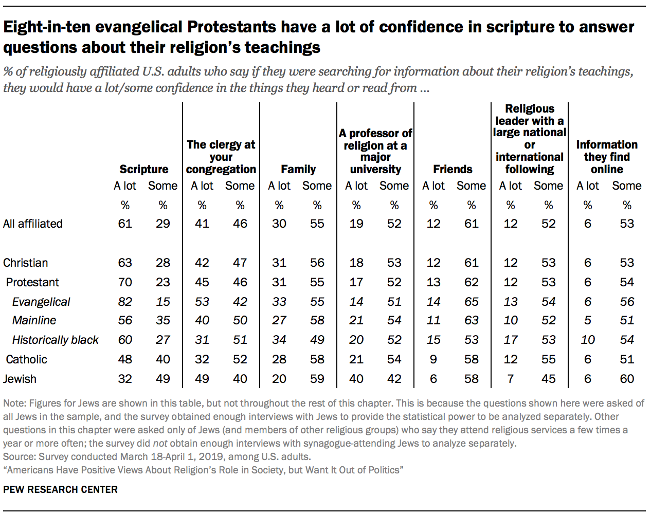 Eight-in-ten evangelical Protestants have a lot of confidence in scripture to answer questions about their religion's teachings