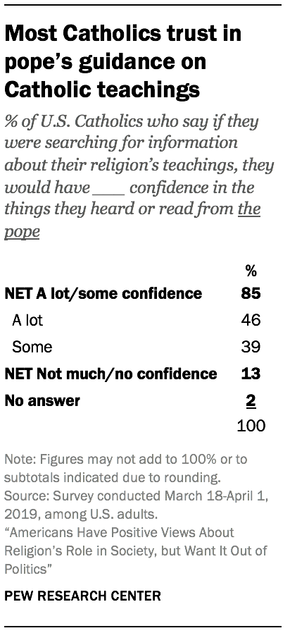 Most Catholics trust in pope's guidance on Catholic teachings