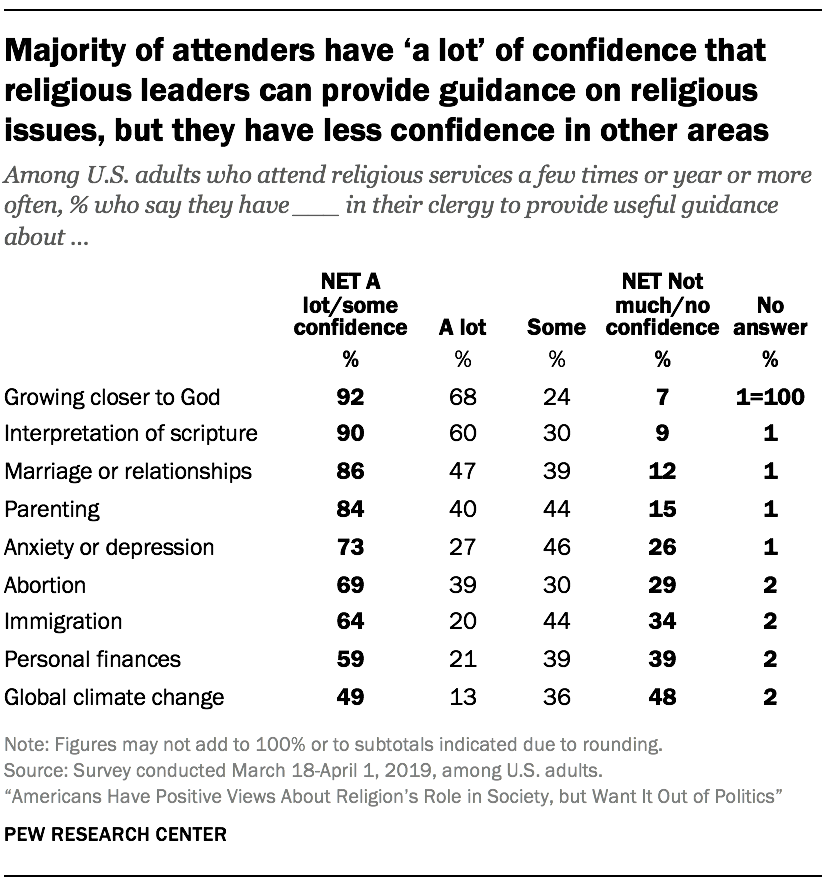 Majority of attenders have 'a lot' of confidence that religious leaders can provide guidance on religious issues, but they have less confidence in other areas