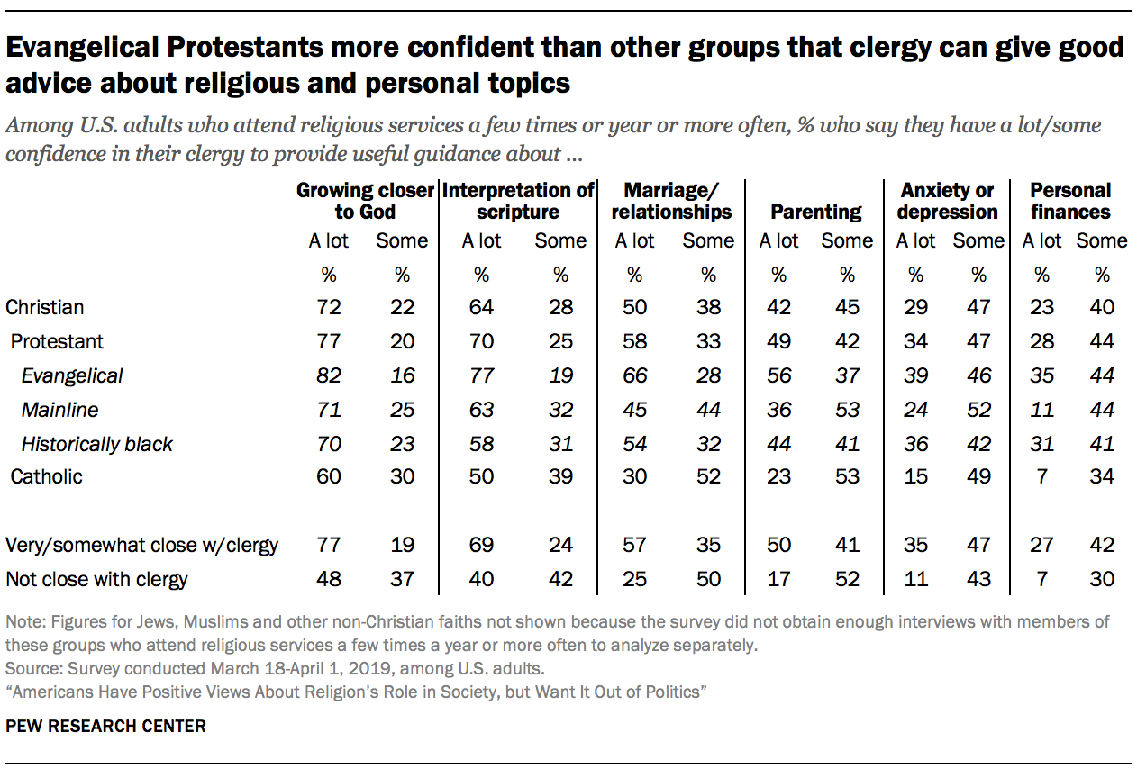 Evangelical Protestants more confident than other groups that clergy can give good advice about religious and personal topics