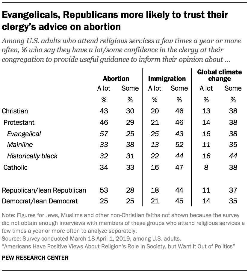Evangelicals, Republicans more likely to trust their clergy's advice on abortion
